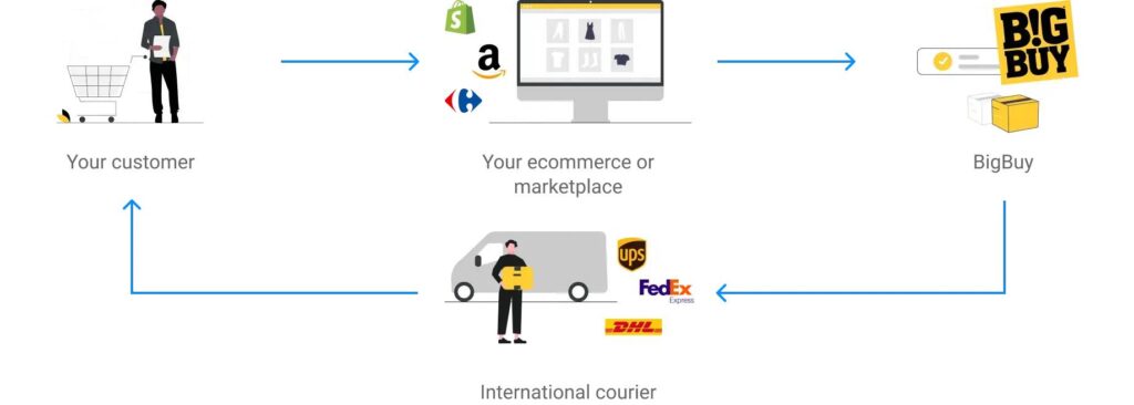 BigBuy API Integration WooCommerce Plugin